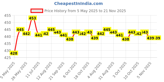 amazon.in MERISHOPP LED Flash Alarm Indicator Signal Lamp with Buzzer AD16-22SM 12V Green Consumer Electronics | Gadgets & Other Electronics | Other Gadgets Price History Graph from 5 May 2025 to 21 Nov 2025