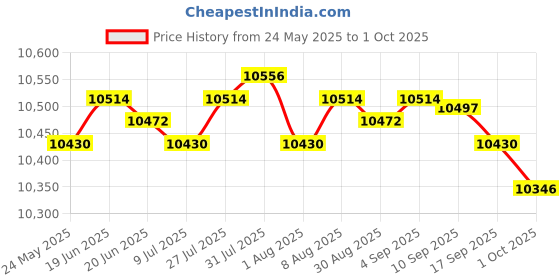 amazon.in Merishopp LED Interval Timer Count Down/up with Remote Clear Digital Display Gym Timer | Stopwatches | Fitness Technology | Fitness, Running & Yoga Price History Graph from 24 May 2025 to 1 Oct 2025
