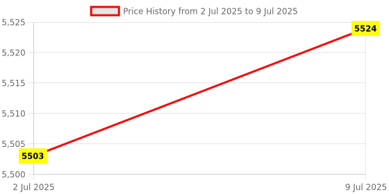 amazon.in MERISHOPP Led Mechanical Keyboard One-Handed Game Keyboard Computer USB Keypad 35 Keys|Computers/Tablets & Networking | Keyboards, Mice & Pointers | Keyboards & Keypads Price History Graph from 2 Jul 2025 to 9 Jul 2025