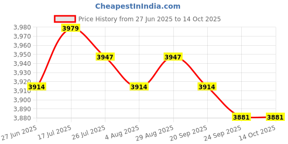 amazon.in MERISHOPP LED Mounted Ceiling Lamp Decorative Lights for Hallway Black Round White Price History Graph from 27 Jun 2025 to 14 Oct 2025