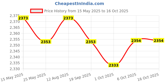 amazon.in Merishopp Leg Exerciser Non Slip Mat Adults Floor Protector for Fitness Pilates Studio Gray Price History Graph from 15 May 2025 to 15 Oct 2025