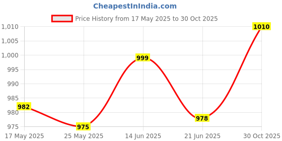 amazon.in Merishopp Leg Float Swim Pull Buoy for Pool Gear Water Eercise Beginners Black Price History Graph from 17 May 2025 to 30 Oct 2025