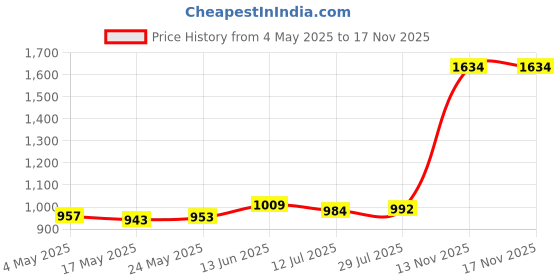 amazon.in MERISHOPP Lens Anti-Scratch Set for Quest 1/2 Prevent Scratches Dust Proof Picture Frame + Lens | Consumer Electronics | Virtual Reality | PC & Console VR Headsets Price History Graph from 4 May 2025 to 16 Nov 2025