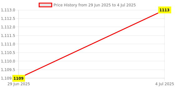 amazon.in MERISHOPP Lens Anti-Scratch Set for Quest 1/2 Prevent Scratches Dust Proof Picture Frame|Consumer Electronics | Virtual Reality | Pc & Console Vr Headsets Price History Graph from 29 Jun 2025 to 4 Jul 2025