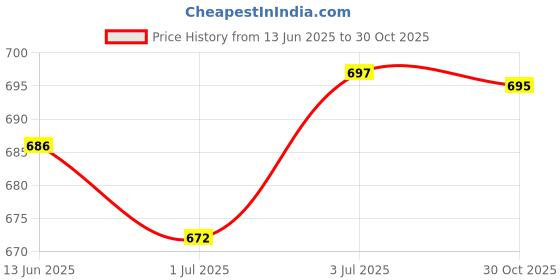 amazon.in MERISHOPP Lens Protective Cover Dustproof Drone Accessories For Dji Mini 3 Pro Camera | Camera & Photo Accessories | Other Camera & Photo Accs Price History Graph from 13 Jun 2025 to 30 Oct 2025