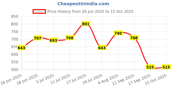 amazon.in MERISHOPP Lifting Grip Pads Palm Protection for Strength Training Exercise Deadlifting Black Price History Graph from 26 Jun 2025 to 15 Oct 2025