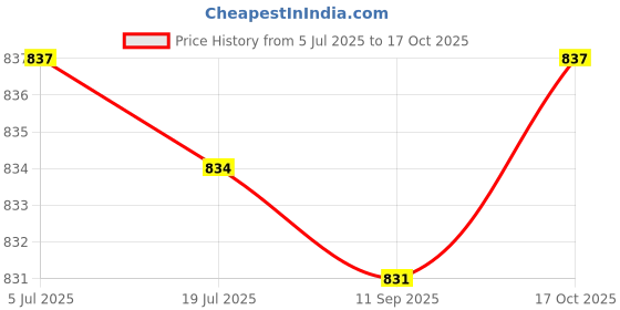 amazon.in MERISHOPP Lifting Grip Pads Palm Protection for Strength Training Exercise Deadlifting Blue and Black|Sporting Goods|Fitness Running & Yoga|Strength Training|Gloves Straps & Hooks Price History Graph from 5 Jul 2025 to 17 Oct 2025