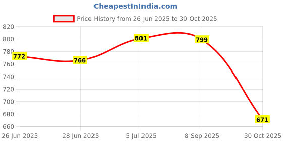 amazon.in MERISHOPP Lifting Wrist Straps Power Lifting Hooks for Men Women Gym Strength Training Gray Price History Graph from 26 Jun 2025 to 30 Oct 2025