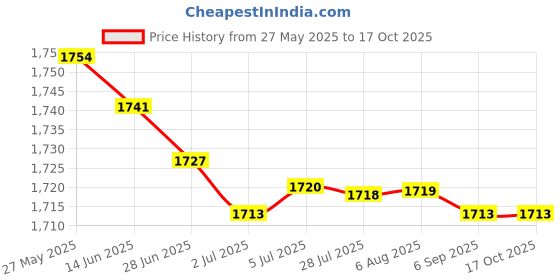 amazon.in MERISHOPP Lifting Wrist Straps Weight Lifting Hooks for Men Women Kettlebells Dumbbell Price History Graph from 27 May 2025 to 15 Oct 2025