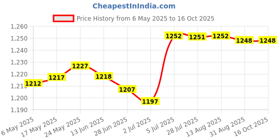 amazon.in MERISHOPP Lifting Wrist Support Wraps Premium Hand Grips for Gym Dumbbell Powerlifting Black merishopp Price History Graph from 6 May 2025 to 16 Oct 2025
