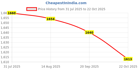 amazon.in Merishopp Liquid Hand Soap Dispenser Lotion Dispenser for Home Kitchen Sink Countertop|Home & Garden | Soap Dishes & Dispensers|1 Piece Soap Dispenser Price History Graph from 31 Jul 2025 to 22 Oct 2025