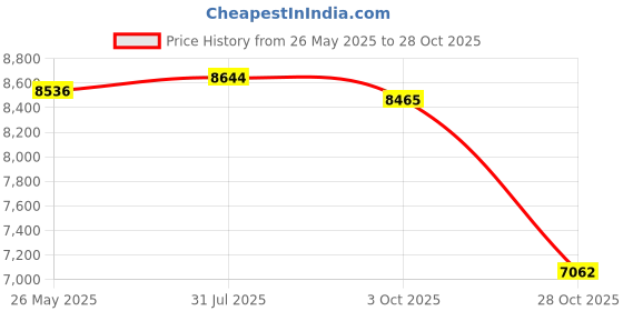amazon.in Merishopp Livestock Scratch Brush Clean Tool Full Massage Brush for Horses Pigs Cattle Green and Yellow Price History Graph from 26 May 2025 to 28 Oct 2025