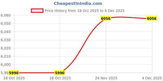 amazon.in MERISHOPP Locking Mailbox Wood Wall Mount Mailbox for Kindergarten Student Office Home Red Price History Graph from 18 Oct 2025 to 4 Dec 2025