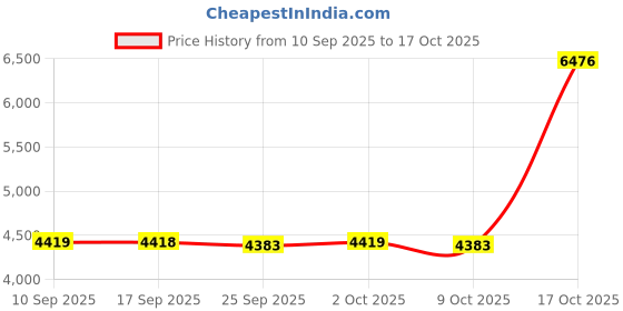 amazon.in MERISHOPP Log Rack Cover Sun Protection Waterproof Easy to Use Firewood Hoop Cover Price History Graph from 10 Sep 2025 to 17 Oct 2025