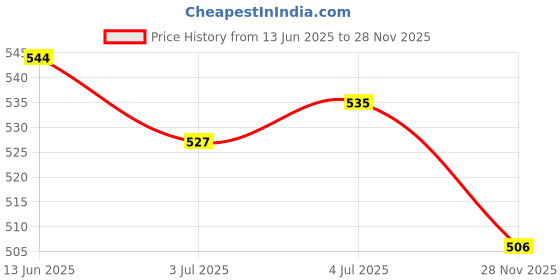 amazon.in Merishopp Long Pipe Cleaner Brush Fridge Refrigerator Auto Sunroof Drain Cleaning Tool 78.74inch Price History Graph from 13 Jun 2025 to 28 Nov 2025
