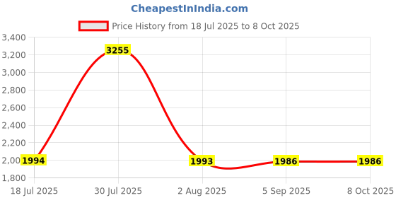 amazon.in MERISHOPP Luminous Soccer Goal Net Portable Soccer Replacement for Game Practice Beach S Price History Graph from 18 Jul 2025 to 8 Oct 2025