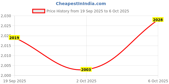 amazon.in Merishopp Lunch Box Japanese Sushi Tray with Lids Portable for Camping Style A Price History Graph from 19 Sep 2025 to 6 Oct 2025