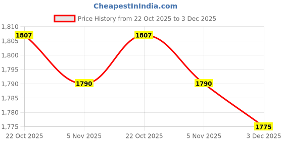 amazon.in Merishopp Lunch Box Japanese Sushi Tray with Lids Portable for Camping Style G Price History Graph from 22 Oct 2025 to 3 Dec 2025