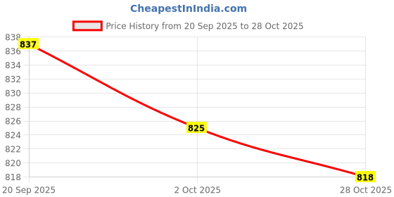 amazon.in MERISHOPP M10 Thread Tightening Screw Knob Replacement for Workout Equipment Accessory Price History Graph from 20 Sep 2025 to 28 Oct 2025