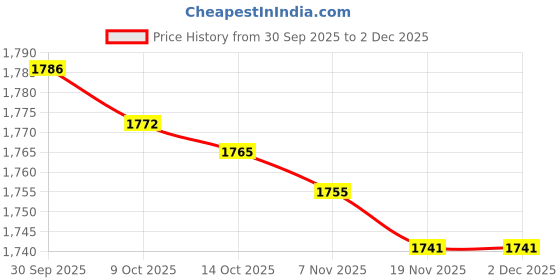 amazon.in MERISHOPP M10x1 Oil Pressure Sensor Tee Adapter Accs Supply Oil Pressure Adapter Price History Graph from 30 Sep 2025 to 1 Dec 2025