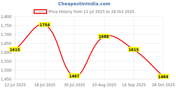amazon.in MERISHOPP M.2 NGFF SATA Definition SSD to 2.5 IDE 44Pin Converter Adapter Card Price History Graph from 12 Jul 2025 to 28 Oct 2025