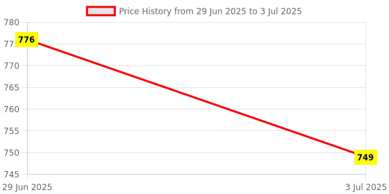 amazon.in MERISHOPP M.2 Ngff to Key-B Adapter Card Module to Sata Portable High-Performance|Computers/Tablets & Networking | Computer Components & Parts | Interface/Add-On Cards | Network Cards Price History Graph from 29 Jun 2025 to 3 Jul 2025