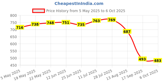 amazon.in MERISHOPP M.2 NVME to PCI-E X1 SSD Adapter Expansion Card M-Key | Computers/Tablets & Networking | Computer Cables & Connectors | Drive Cables & Adapters Price History Graph from 5 May 2025 to 6 Oct 2025