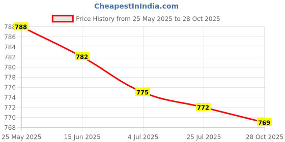 amazon.in MERISHOPP M4 Lifting Eye Nuts Track Mount Carabiners Clips for Awning Rail RV Price History Graph from 25 May 2025 to 28 Oct 2025