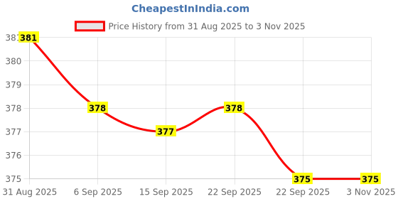 amazon.in MERISHOPP M8 X 1.25mm Motor Accessory Brake Caliper Stainless Steel Bleed Nipple Screw Price History Graph from 31 Aug 2025 to 3 Nov 2025