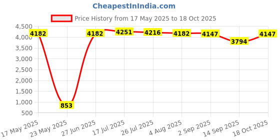 amazon.in MERISHOPP Macrame Magazine Rack Magazine Record Storage for Nursery Home Office Price History Graph from 17 May 2025 to 18 Oct 2025