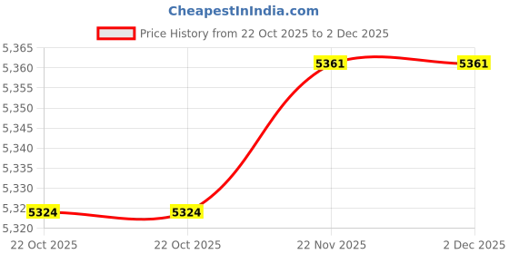 amazon.in MERISHOPP Macro Ring Flash Light for Canon Nikon Olympus Pana Price History Graph from 22 Oct 2025 to 2 Dec 2025