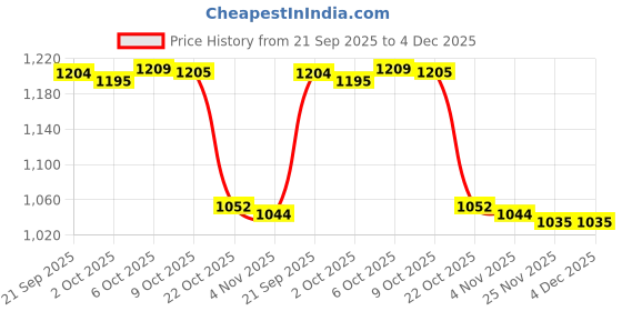 amazon.in Merishopp Magnetic Shelf Over The Kitchen Organization Over The Spice Rack Light Gray Price History Graph from 21 Sep 2025 to 4 Dec 2025