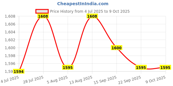 amazon.in Merishopp Magnetic Spark Plug Sleeve Socket Polished for Car Automobile Repairing 14mm Price History Graph from 4 Jul 2025 to 8 Oct 2025