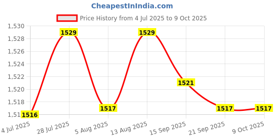 amazon.in Merishopp Magnetic Spark Plug Sleeve Socket Polished for Car Automobile Repairing 16mm Price History Graph from 4 Jul 2025 to 8 Oct 2025