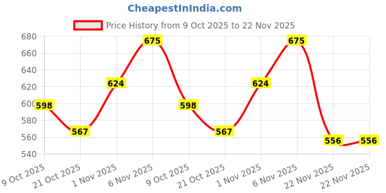 amazon.in MERISHOPP Magnetic Spark Plug Socket 3/8inch Drive 12 Points Wrench Car Repair 62mm 14mm Price History Graph from 9 Oct 2025 to 22 Nov 2025