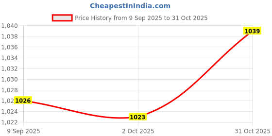 amazon.in Merishopp Magnetic Weight Stack Pin with Pull Rope Replacement Parts 8x125mm Silver Sporting Goods|| Fitness Running & Yoga|| Fitness Equipment & Gear|| Equipment Parts & Accessories Price History Graph from 9 Sep 2025 to 31 Oct 2025