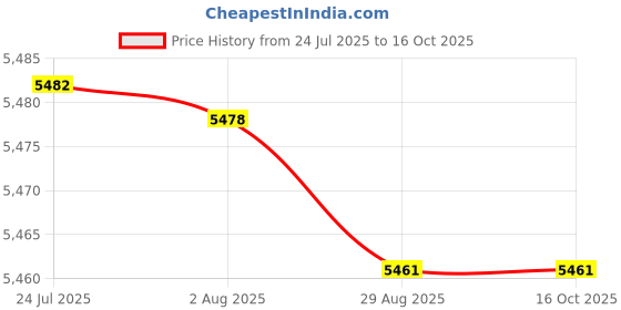 amazon.in MERISHOPP Mailbox Locking Wall Mounted Comment Drop Box Payments Holder |Home & Garden Price History Graph from 24 Jul 2025 to 15 Oct 2025