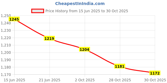 amazon.in MERISHOPP Makeup 4-Grid Cotton Pads Swab Holder Dispenser Box Organizer with Lid Price History Graph from 15 Jun 2025 to 30 Oct 2025