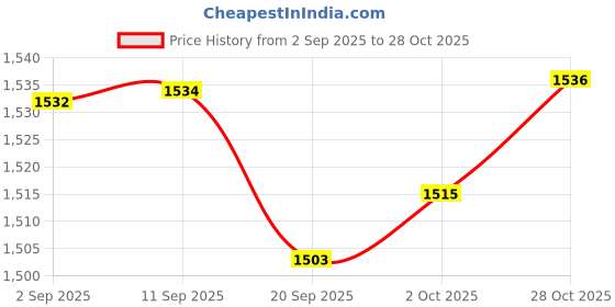 amazon.in Merishopp Makeup Eyeshadow Lip Gloss Concealer Powder Palette Brushes Kit White-Gold Health & Beauty | Makeup | Makeup Sets & Kits Price History Graph from 2 Sep 2025 to 28 Oct 2025