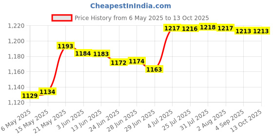 amazon.in MERISHOPP Manhole Hook Tool Lifter Sewer Rolling Doors Lifting Versatile Lifting Hooks 20Cm Price History Graph from 6 May 2025 to 13 Oct 2025