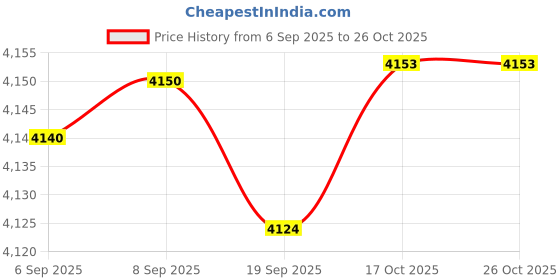 amazon.in Merishopp Manometer Micro Measuring Range Professional Air Pressure Differential Gauge 60pa|Manometers/Air Pressure Meters|1xMicro Differential Pressure Price History Graph from 6 Sep 2025 to 26 Oct 2025