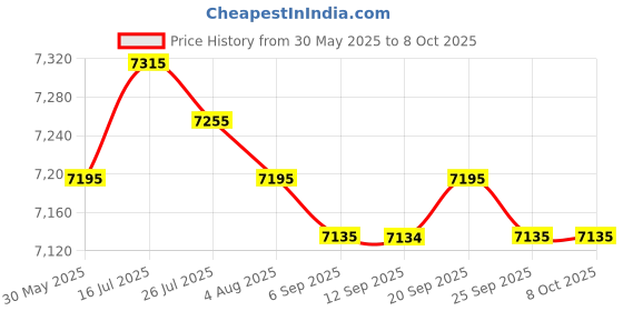 amazon.in MERISHOPP Manual Fertilizer Spreader Broadcast Spreader for Garden Ice Melt Vegetables Price History Graph from 30 May 2025 to 8 Oct 2025