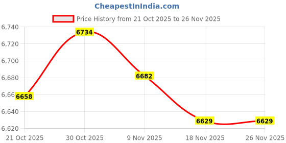 amazon.in MERISHOPP Manual Fertilizer Spreader Root Topdressing Device for Corn Bag Not Included Price History Graph from 21 Oct 2025 to 26 Nov 2025