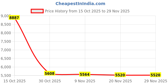 amazon.in MERISHOPP Manual Fertilizing Spreader Portable Gardening Tool for Farmhouse Yard Garden Price History Graph from 15 Oct 2025 to 29 Nov 2025