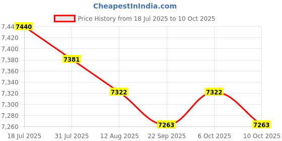 amazon.in MERISHOPP Manual Manure Spreader Hand Crank Seeder for Fruit Trees Vegetables Farm Price History Graph from 18 Jul 2025 to 10 Oct 2025