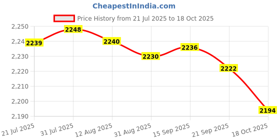 amazon.in Merishopp Manual Wool Winder Handheld Winder Machine for Crocheting Skein Thread Fiber Crafts | Needlecrafts & Yarn | Crocheting & Knitting | Notions & Tools Price History Graph from 21 Jul 2025 to 18 Oct 2025