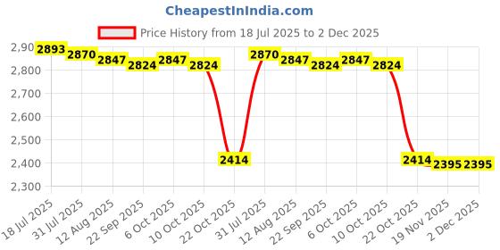 amazon.in MERISHOPP Manure Applicator for Outdoor Fertilizer Spreader for Garden Vegetables Farm Price History Graph from 18 Jul 2025 to 2 Dec 2025