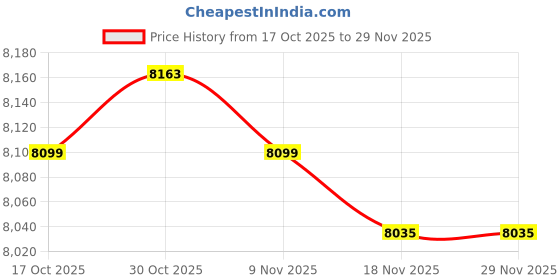 amazon.in MERISHOPP Manure Spreader with Bag Manure Dispenser for Sugar Fruit Trees Price History Graph from 17 Oct 2025 to 29 Nov 2025