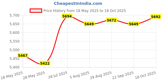 amazon.in Merishopp Marble Run Toy Development with Balls Montessori Toy for Boys Girls Children Price History Graph from 18 May 2025 to 18 Oct 2025