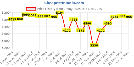amazon.in MERISHOPP Marine RPM Tachometer Gauge LCD Hour Meter 9-32V 0-4000 RPM 85Mm Price History Graph from 7 May 2025 to 5 Dec 2025
